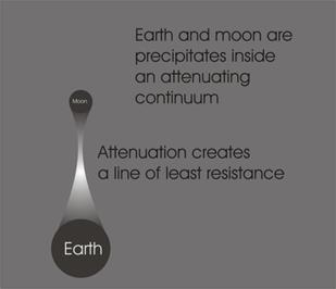 Description: Morley Michelson earth moon ttenuation.jpg