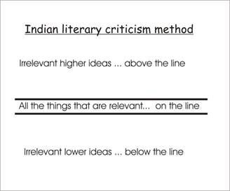 Description: Indian literary criticism method.jpg